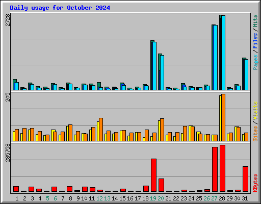 Daily usage for October 2024