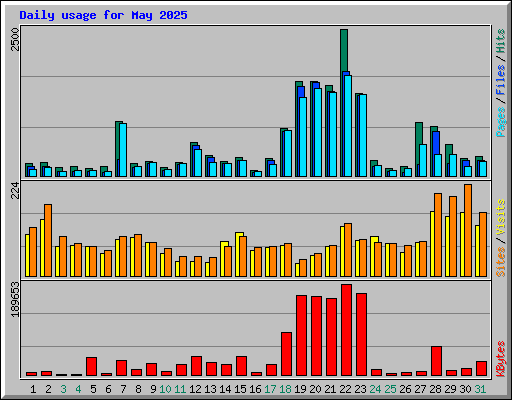 Daily usage for May 2025