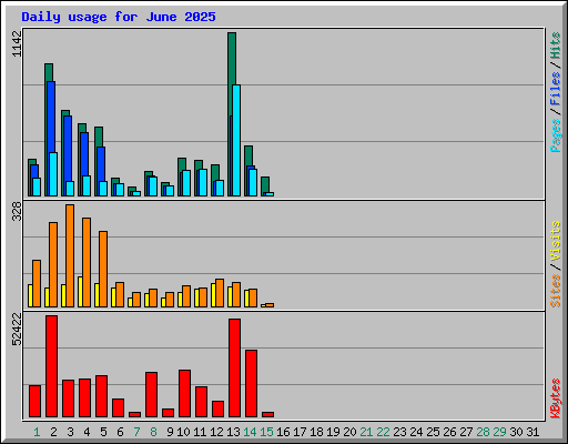 Daily usage for June 2025