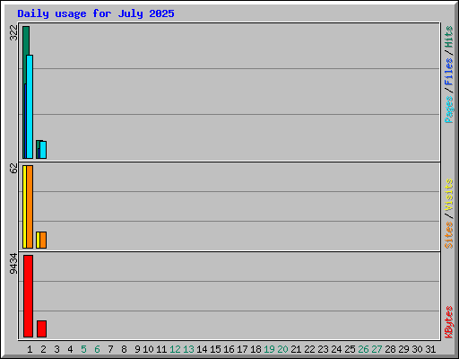 Daily usage for July 2025