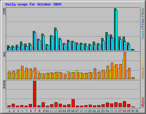 Daily usage for October 2025