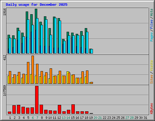 Daily usage for December 2025