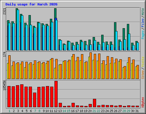 Daily usage for March 2026