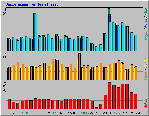 Daily usage for April 2026