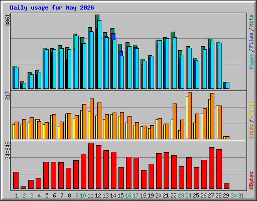 Daily usage for May 2026