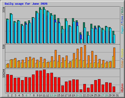 Daily usage for June 2026