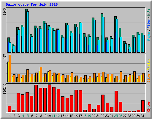 Daily usage for July 2026
