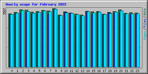 Hourly usage for February 2022