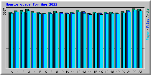 Hourly usage for May 2022