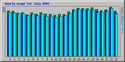 Hourly usage for July 2022