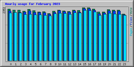 Hourly usage for February 2023