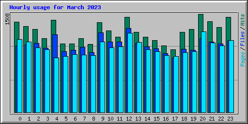 Hourly usage for March 2023