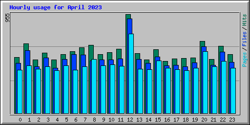 Hourly usage for April 2023