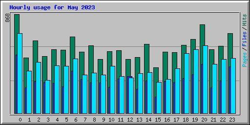 Hourly usage for May 2023