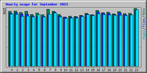 Hourly usage for September 2023