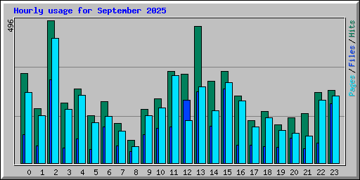 Hourly usage for September 2025