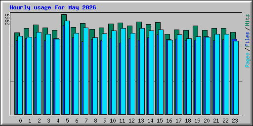 Hourly usage for May 2026