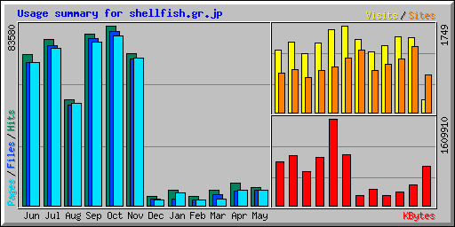 Usage summary for shellfish.gr.jp