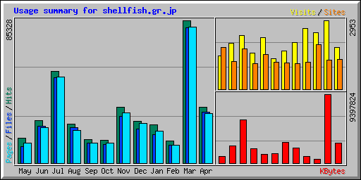 Usage summary for shellfish.gr.jp